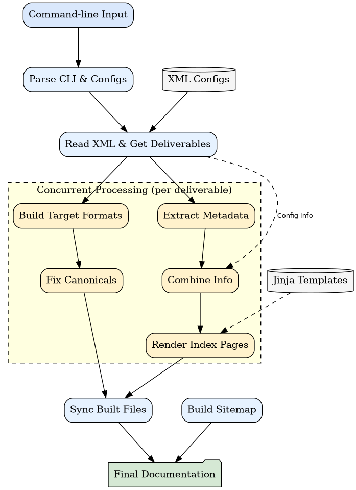 digraph "docbuild High-Level Workflow" {
   graph [rankdir="TB", splines=true, nodesep=0.6, ranksep=0.8];
   node [shape=box, style="rounded,filled", fillcolor="#E6F2FF"];
   edge [fontname="Helvetica", fontsize=10];

   // Inputs
   CLI [label="Command-line Input", fillcolor="#DAE8FC"];
   XML_Configs [label="XML Configs", shape=cylinder, style=filled, fillcolor="#F5F5F5"];
   Jinja_Templates [label="Jinja Templates", shape=cylinder, style=filled, fillcolor="#F5F5F5"];

   // Processing Steps
   Parse_CLI [label="Parse CLI & Configs"];
   Read_XML [label="Read XML & Get Deliverables"];

   subgraph cluster_async {
       label="Concurrent Processing (per deliverable)";
       style="dashed";
       bgcolor="#FFFFE0";
       node [fillcolor="#FFF2CC"];

       Extract_Metadata [label="Extract Metadata"];
       Build_Targets [label="Build Target Formats"];
       Combine_Info [label="Combine Info"];
       Render_Pages [label="Render Index Pages"];
       Fix_Canonicals [label="Fix Canonicals"];
   }

   // Finalization Steps
   Sync_Files [label="Sync Built Files"];
   Build_Sitemap [label="Build Sitemap"];

   // Output
   Final_Docs [label="Final Documentation", shape=folder, fillcolor="#D5E8D4", style=filled];

   // Edges
   CLI -> Parse_CLI;
   XML_Configs -> Read_XML;
   Parse_CLI -> Read_XML;

   Read_XML -> Extract_Metadata;
   Read_XML -> Build_Targets;

   Extract_Metadata -> Combine_Info;
   Read_XML -> Combine_Info [label="Config Info", style=dashed, constraint=false];

   Combine_Info -> Render_Pages;
   Jinja_Templates -> Render_Pages [style=dashed];

   // Build_Targets -> Sync_Files;
   Build_Targets -> Fix_Canonicals;
   Render_Pages -> Sync_Files;

   Fix_Canonicals -> Sync_Files;
   // Fix_Canonicals -> Build_Sitemap;
   Build_Sitemap -> Final_Docs;
   Sync_Files -> Final_Docs;
}