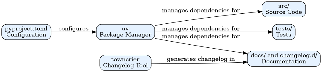 digraph "Project Components" {
   rankdir="LR";
   node [shape=box, style="rounded,filled", fillcolor="#E6F2FF"];

   "pyproject" [label="pyproject.toml\nConfiguration"];
   "uv" [label="uv\nPackage Manager"];
   "src" [label="src/\nSource Code"];
   "tests" [label="tests/\nTests"];
   "docs" [label="docs/ and changelog.d/\nDocumentation"];
   "towncrier" [label="towncrier\nChangelog Tool"];

   "pyproject" -> "uv" [label="configures"];
   "uv" -> {"src", "tests", "docs"} [label="manages dependencies for"];
   "towncrier" -> "docs" [label="generates changelog in"];
}