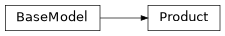 Inheritance diagram of docbuild.models.manifest.Product
