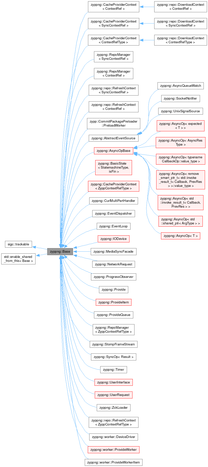 Inheritance graph